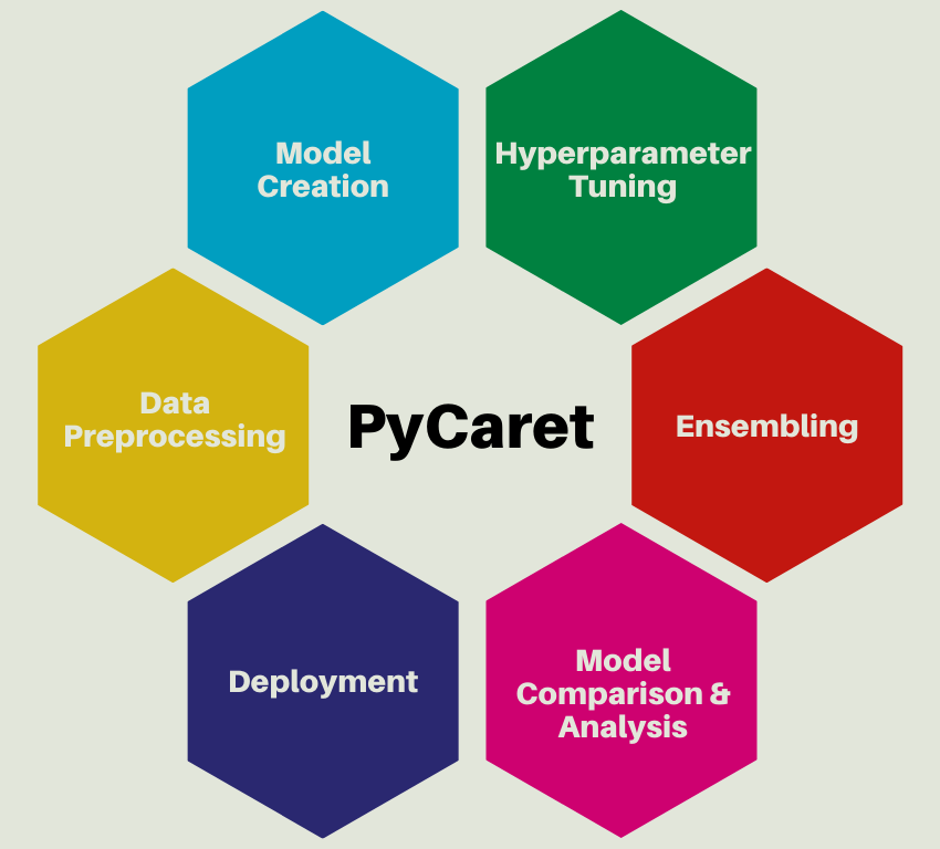 Creating Powerful Ensemble Models with PyCaret: A Step-by-Step Guide